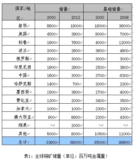 铜月报:10月铜价仍值得期待(2013.9)-有色金属