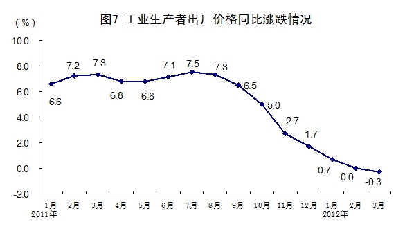 中国一季度gdp和cpi_一季度GDP增11.9 CPI增2.2(2)