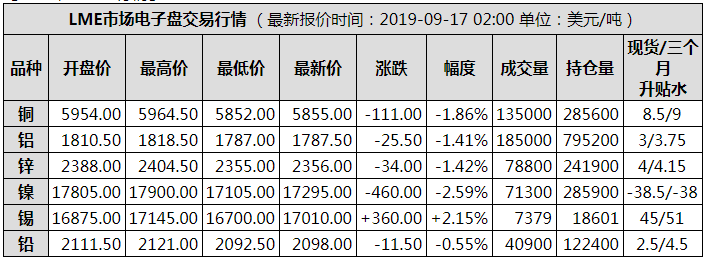 lme市場綜述】 倫敦9月16日消息,倫敦金屬交易所(lme) 銅價週一下跌